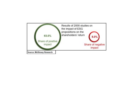 There are some misconceptions among us about the ESG drive. Often, it is found that entrepreneurs consider the ESG drive as a separate and standalone program, and then it is tried to fit into the business processes. It is important to know that if a proper study is done within the organization and the ESG […]